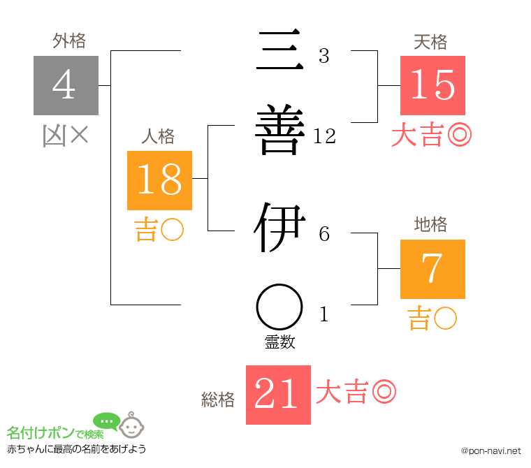 三善 伊さんの姓名判断結果