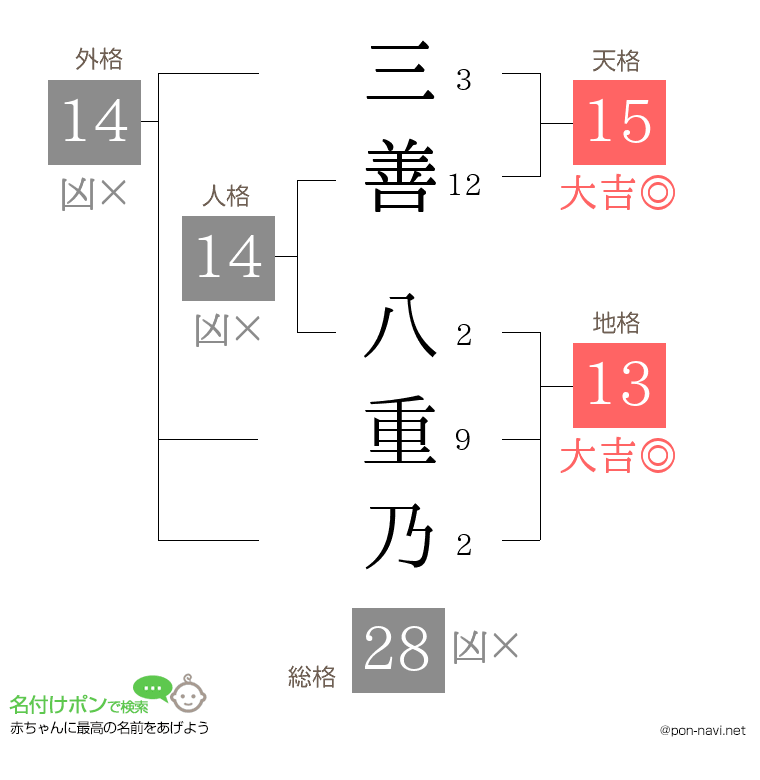三善 八重乃さんの姓名判断結果
