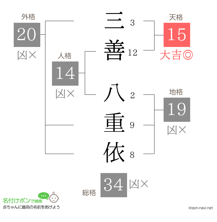 三善 八重依さんの姓名判断結果