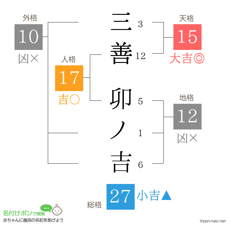三善 卯ノ吉さんの姓名判断結果