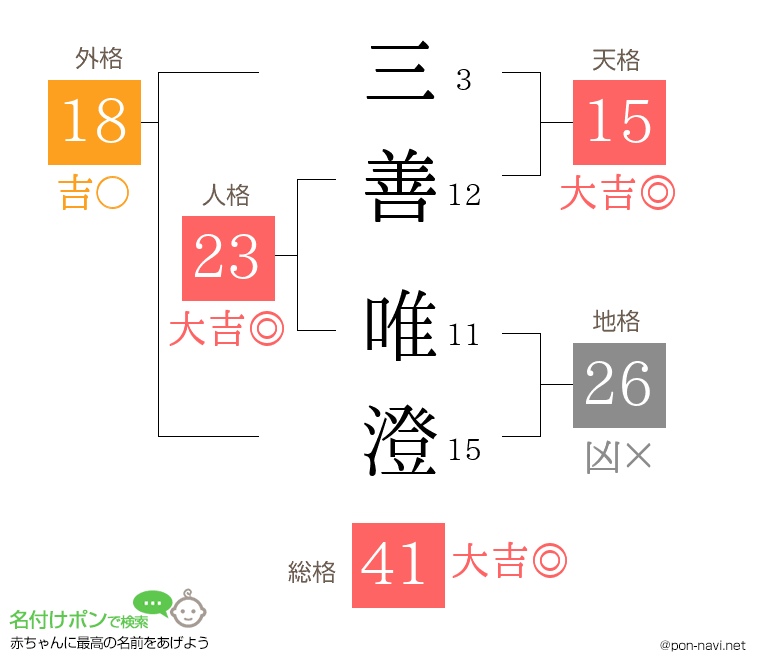 三善 唯澄さんの姓名判断結果