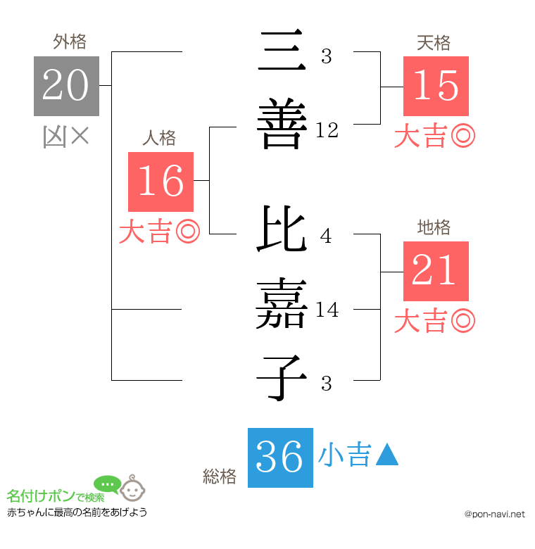 三善 比嘉子さんの姓名判断結果