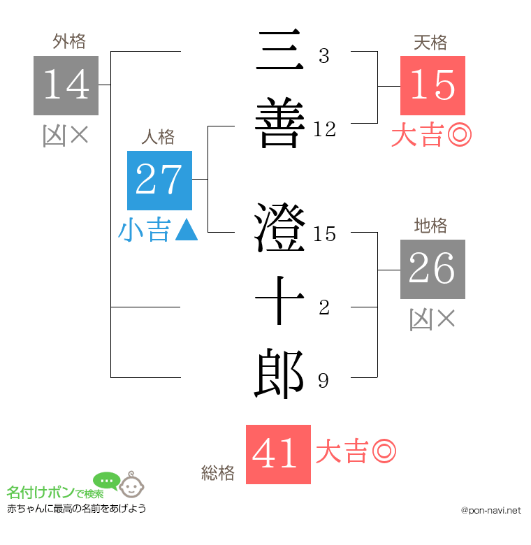 三善 澄十郎さんの姓名判断結果