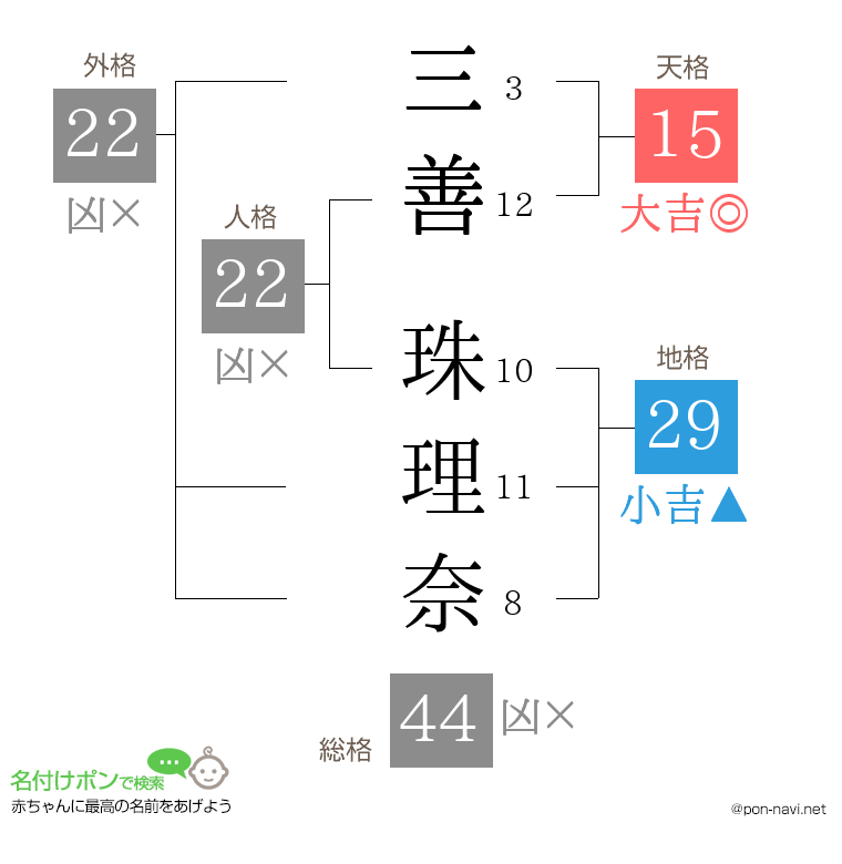 三善 珠理奈さんの姓名判断結果