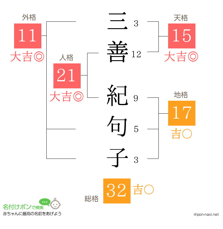 三善 紀句子さんの姓名判断結果