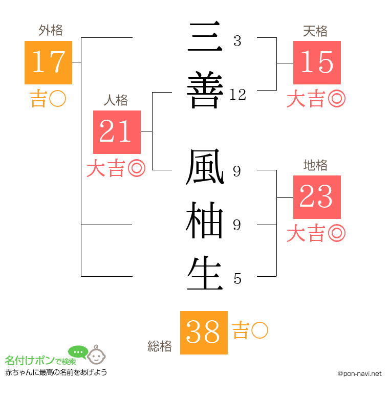 三善 風柚生さんの姓名判断結果