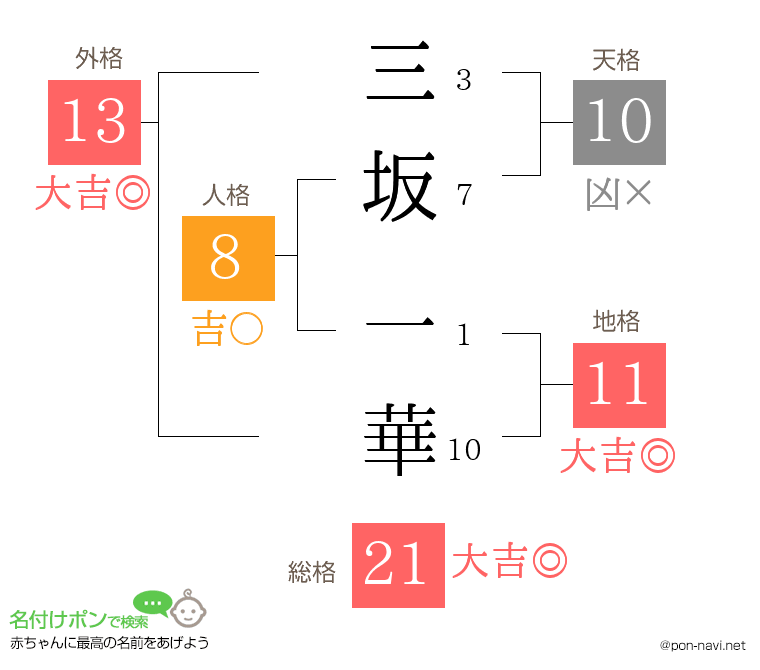 三坂 一華さんの姓名判断結果