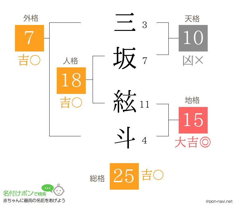 三坂 絃斗さんの姓名判断結果