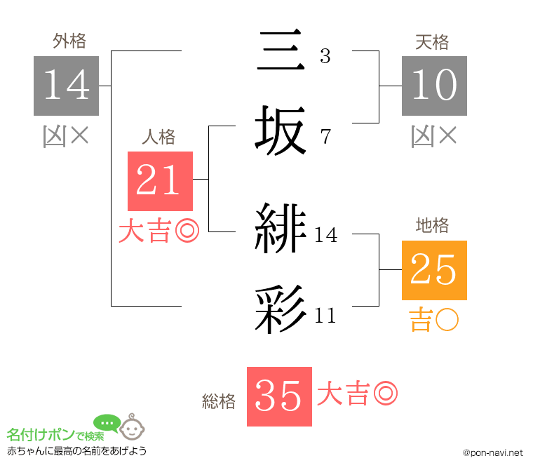 三坂 緋彩さんの姓名判断結果