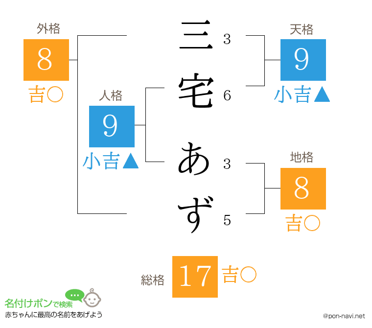 三宅 あずさんの姓名判断結果