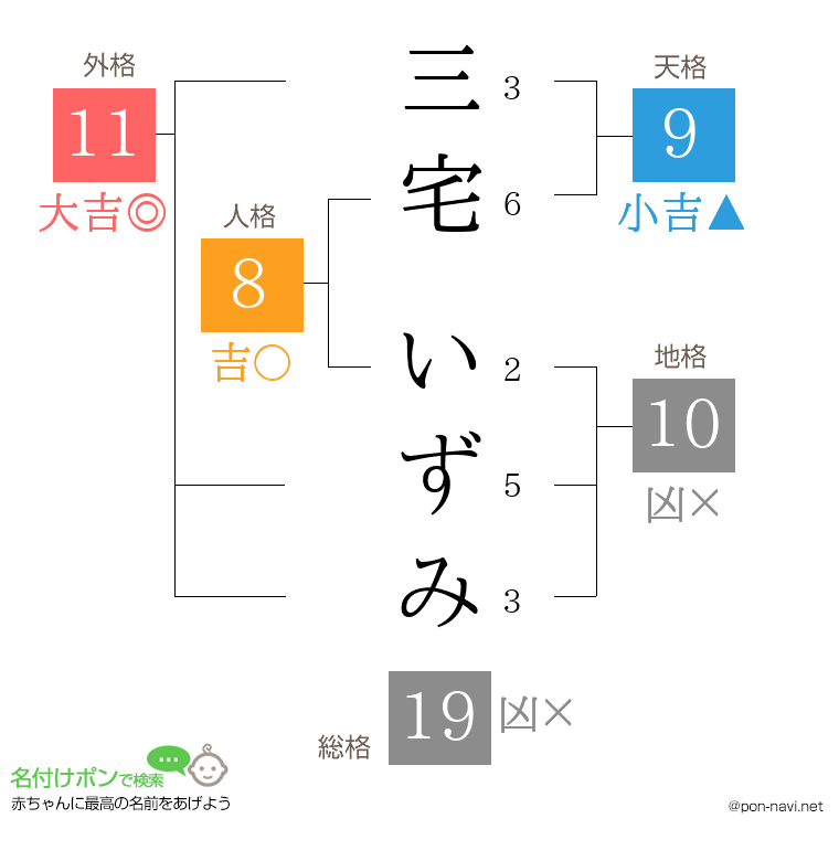 三宅 いずみさんの姓名判断結果