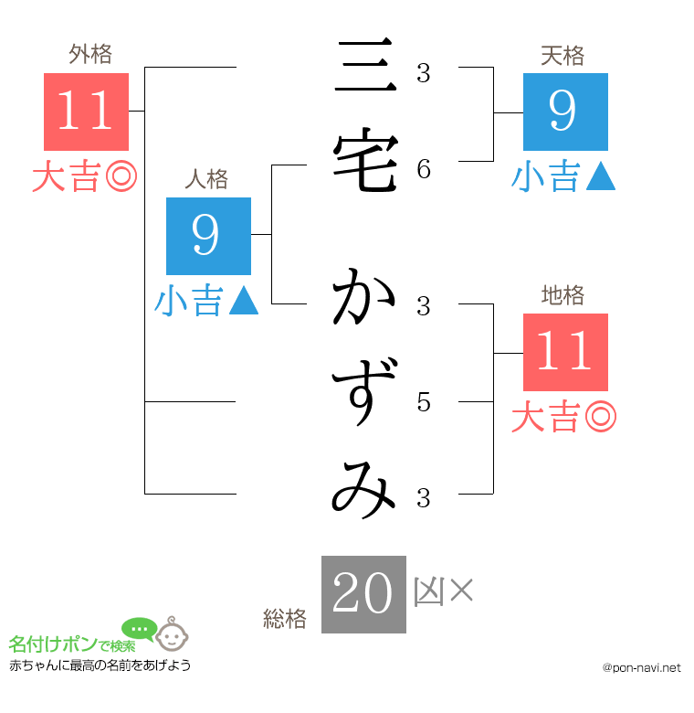 三宅 かずみさんの姓名判断結果
