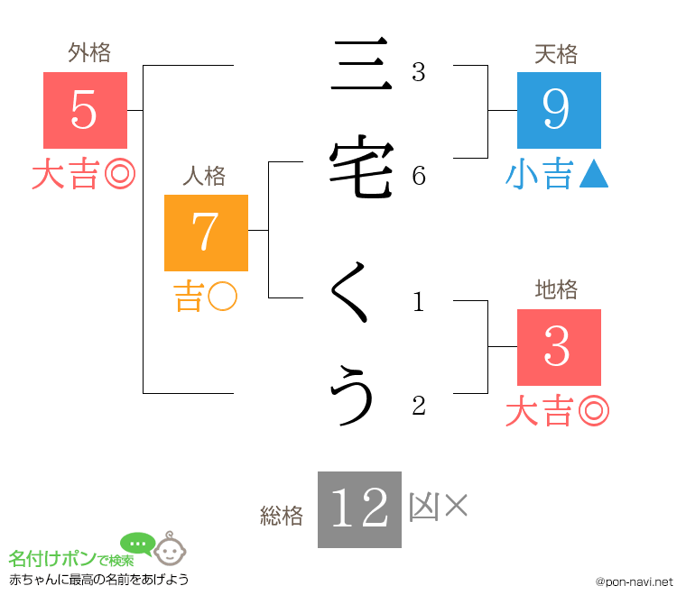 三宅 くうさんの姓名判断結果
