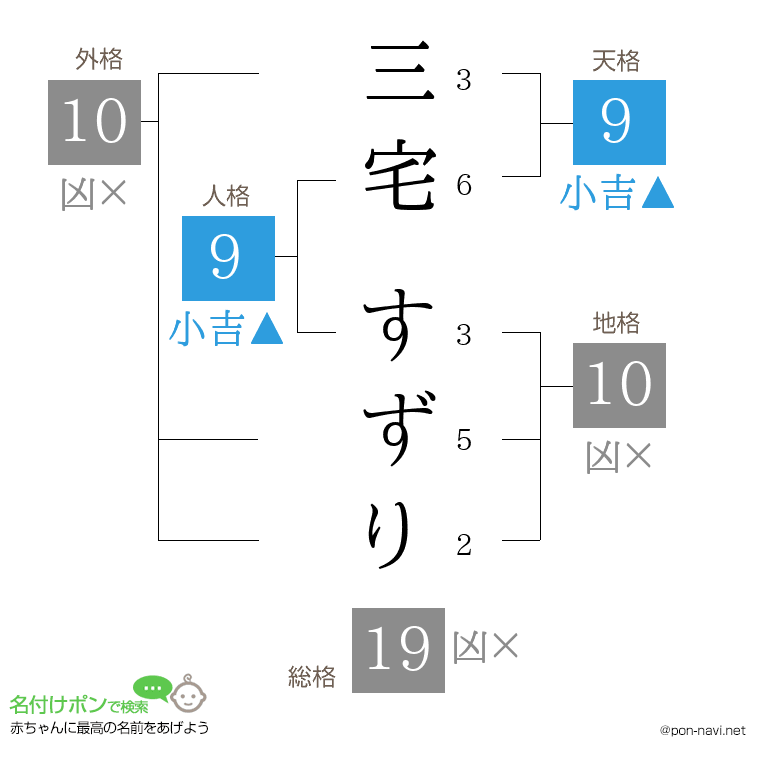 三宅 すずりさんの姓名判断結果
