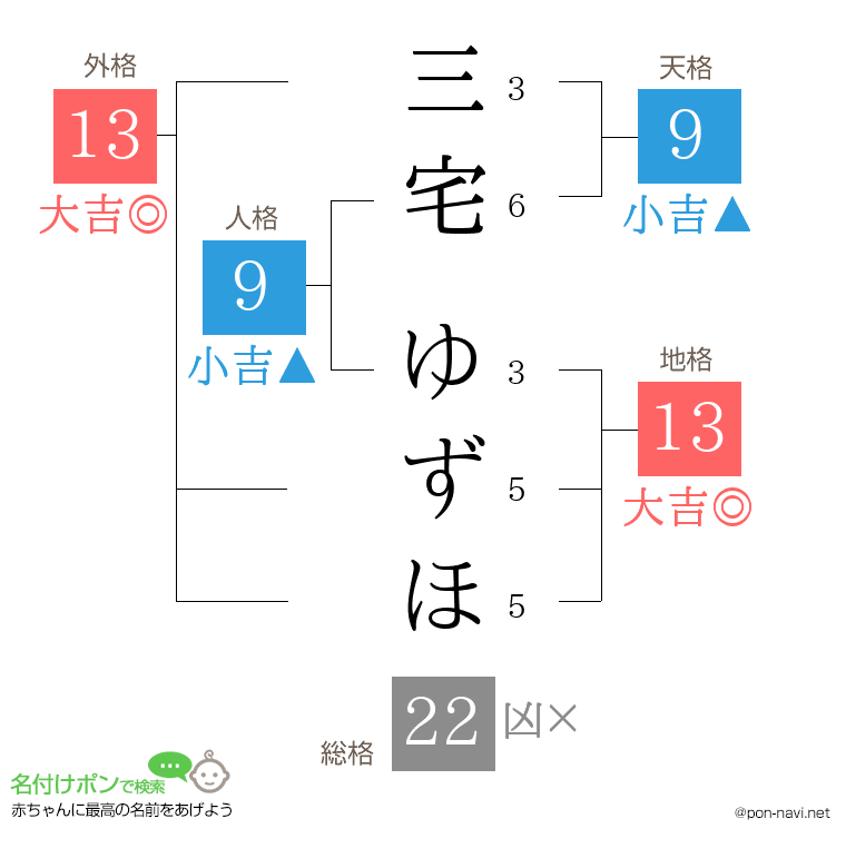 三宅 ゆずほさんの姓名判断結果