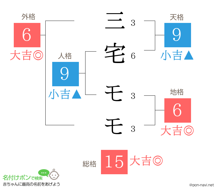 三宅 モモさんの姓名判断結果