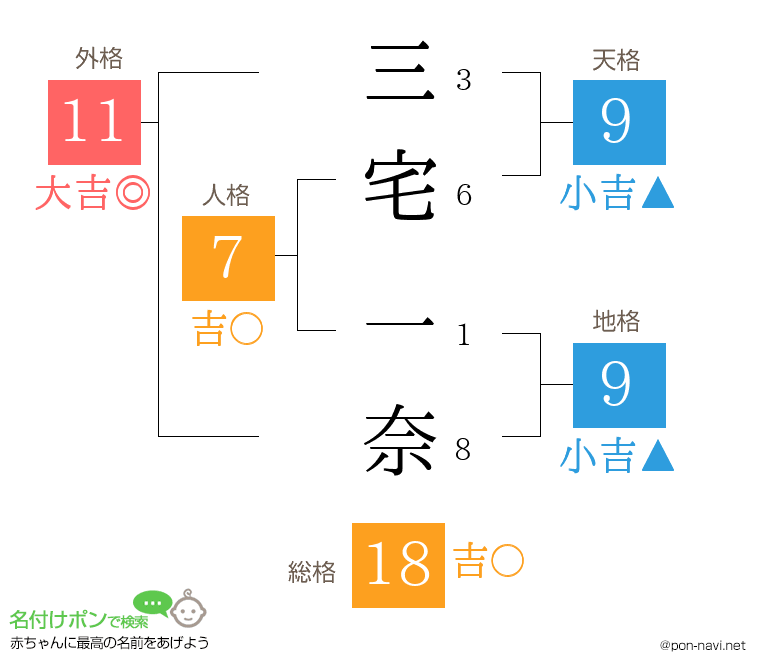 三宅 一奈さんの姓名判断結果