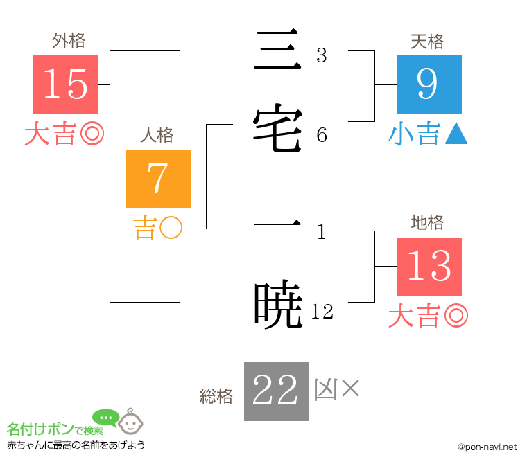 三宅 一暁さんの姓名判断結果