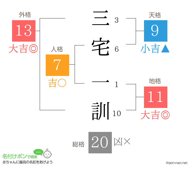 三宅 一訓さんの姓名判断結果