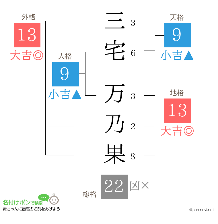 三宅 万乃果さんの姓名判断結果