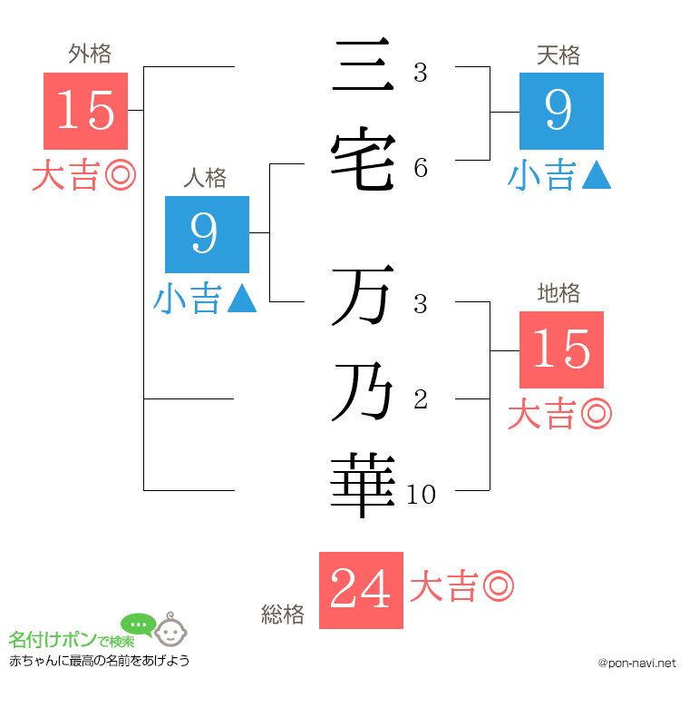 三宅 万乃華さんの姓名判断結果