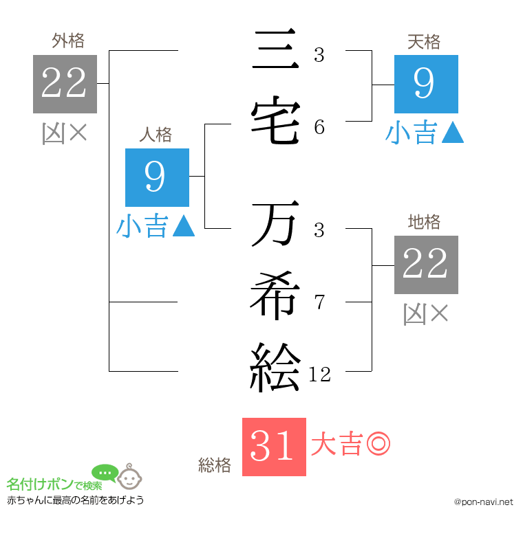 三宅 万希絵さんの姓名判断結果