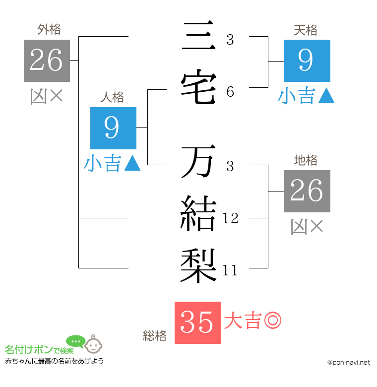 三宅 万結梨さんの姓名判断結果