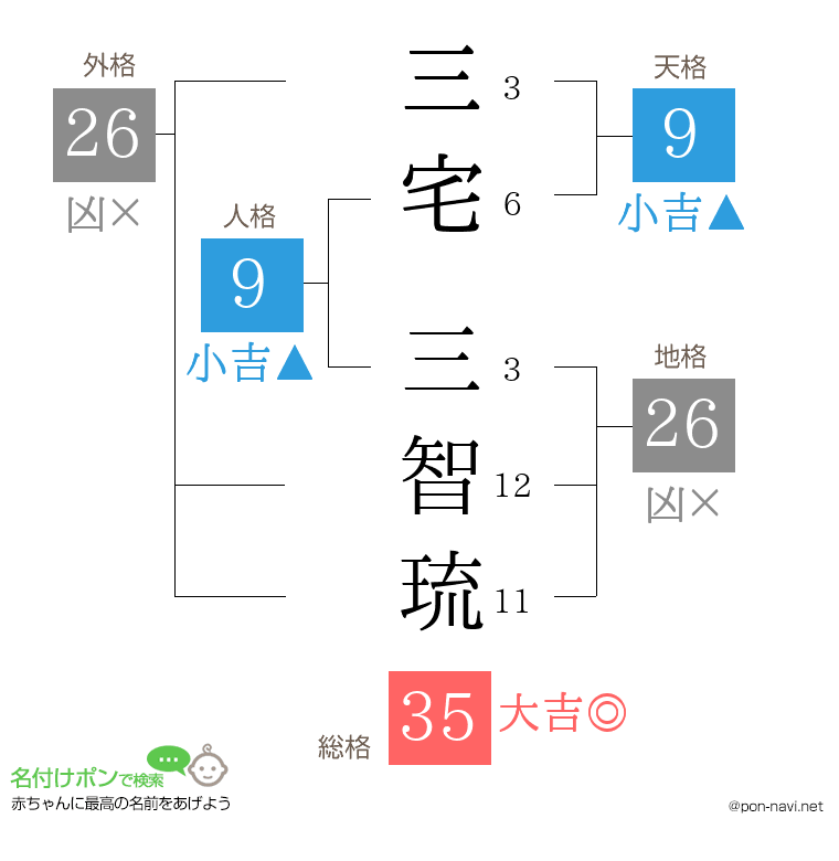 三宅 三智琉さんの姓名判断結果