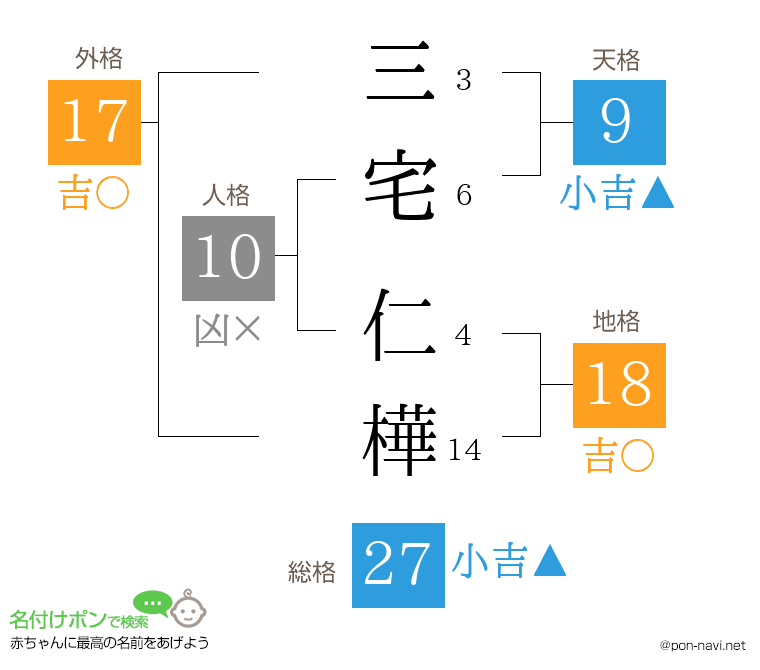 三宅 仁樺さんの姓名判断結果