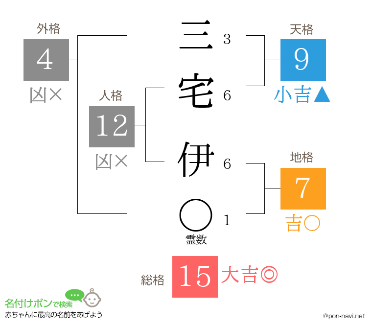 三宅 伊さんの姓名判断結果