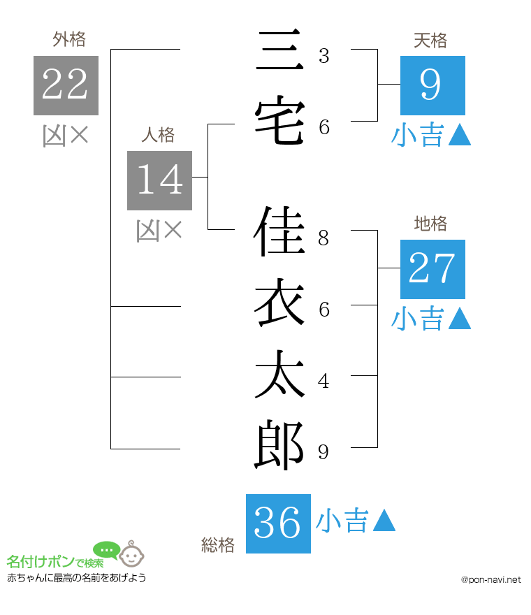 三宅 佳衣太郎さんの姓名判断結果