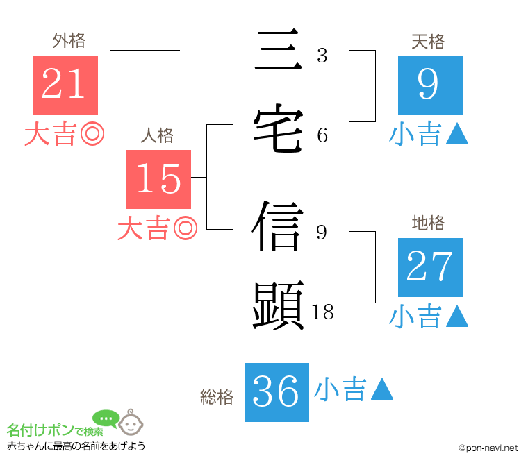 三宅 信顕さんの姓名判断結果