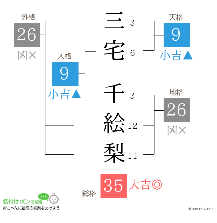 三宅 千絵梨さんの姓名判断結果