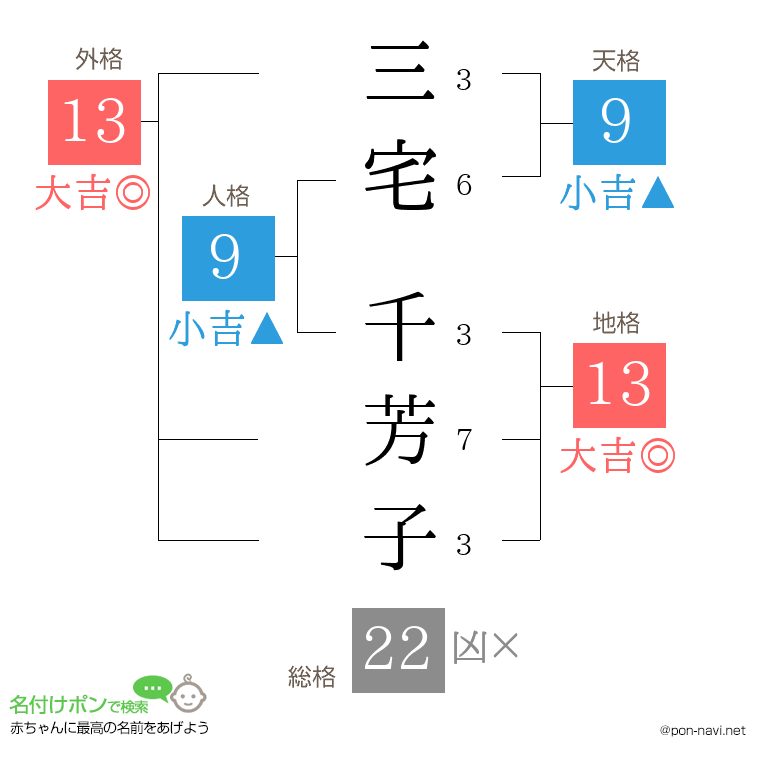 三宅 千芳子さんの姓名判断結果