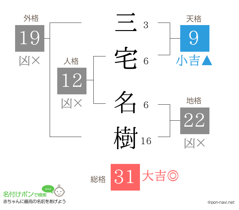 三宅 名樹さんの姓名判断結果