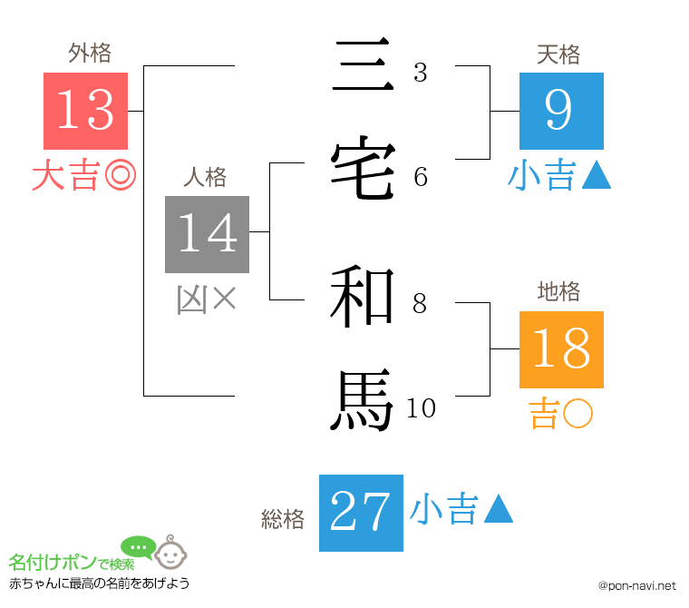 三宅 和馬さんの姓名判断結果