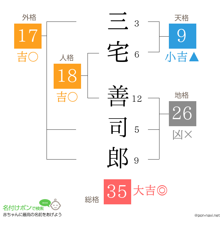 三宅 善司郎さんの姓名判断結果