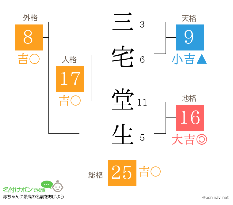 三宅 堂生さんの姓名判断結果