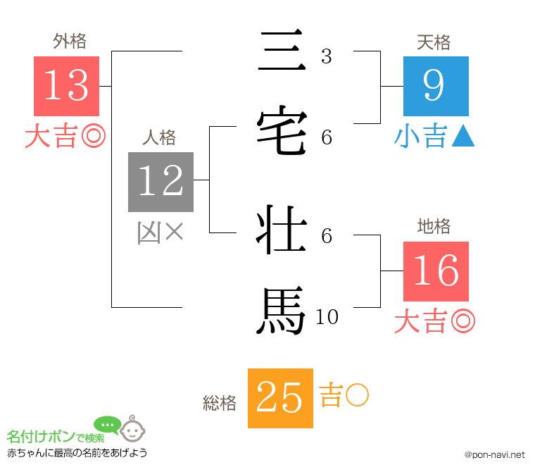 三宅 壮馬さんの姓名判断結果