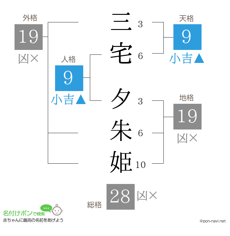 三宅 夕朱姫さんの姓名判断結果