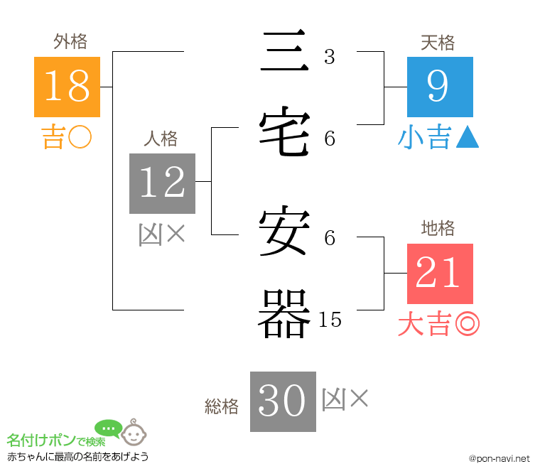 三宅 安器さんの姓名判断結果