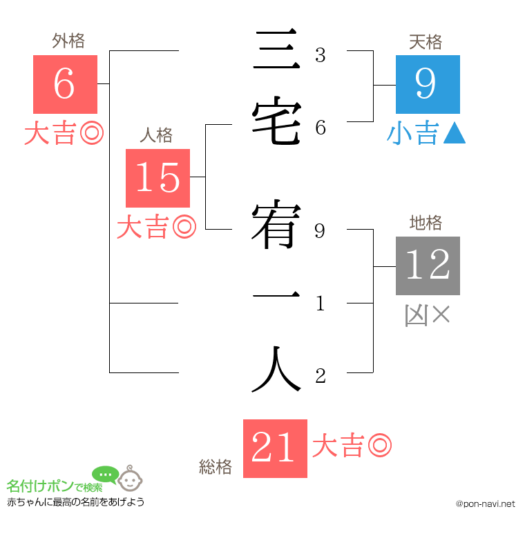三宅 宥一人さんの姓名判断結果