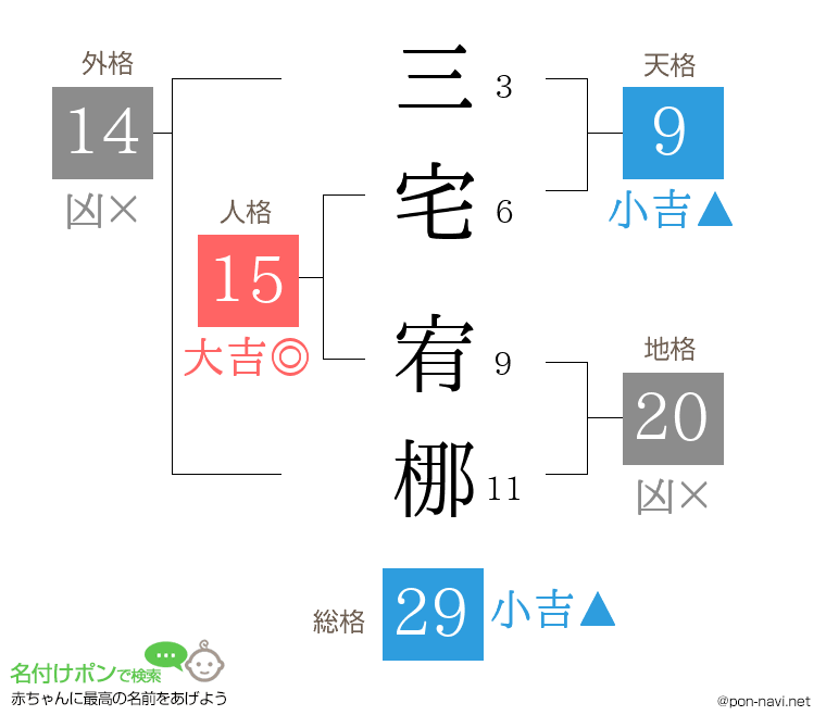三宅 宥梛さんの姓名判断結果
