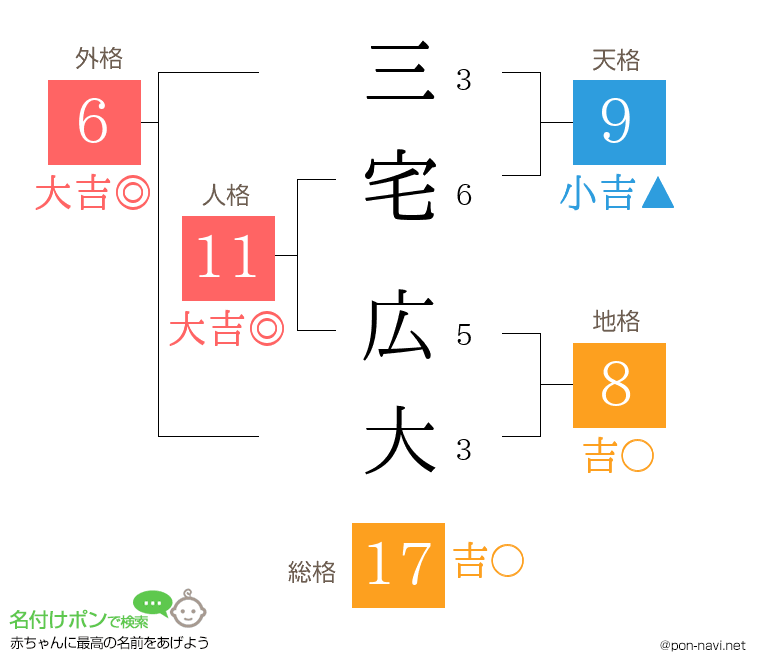 三宅 広大さんの姓名判断結果