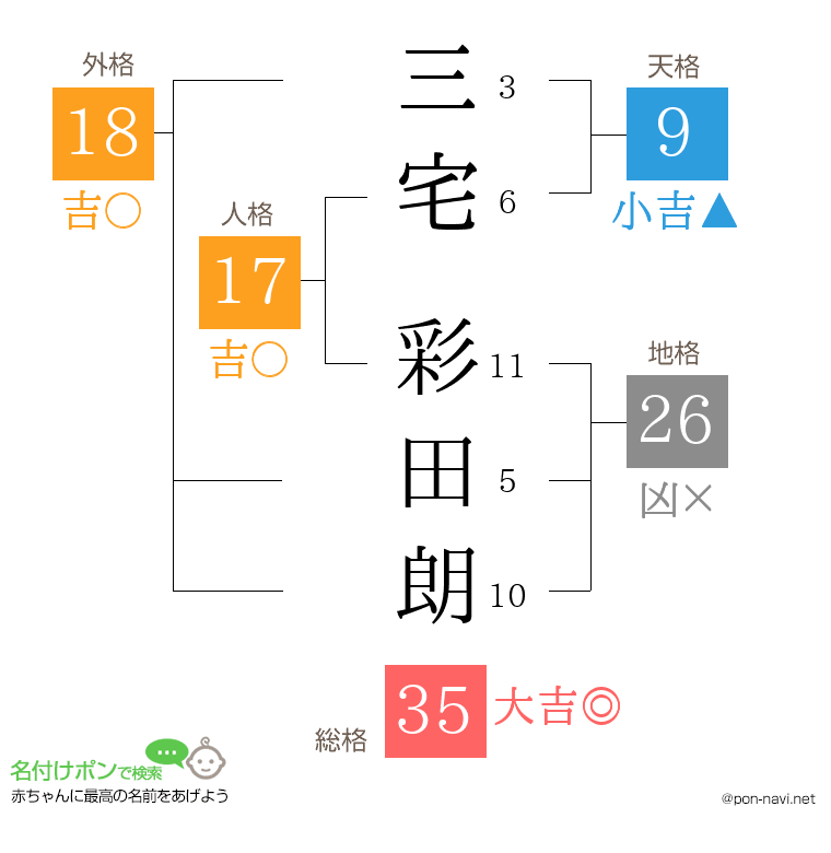 三宅 彩田朗さんの姓名判断結果