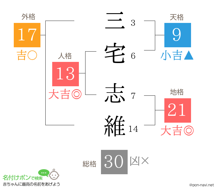 三宅 志維さんの姓名判断結果