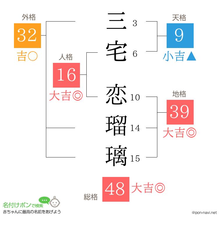 三宅 恋瑠璃さんの姓名判断結果