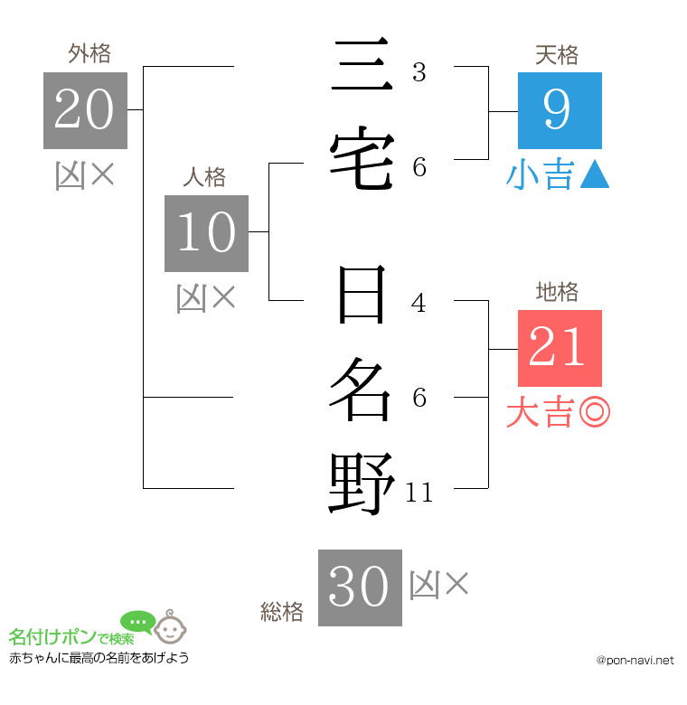 三宅 日名野さんの姓名判断結果