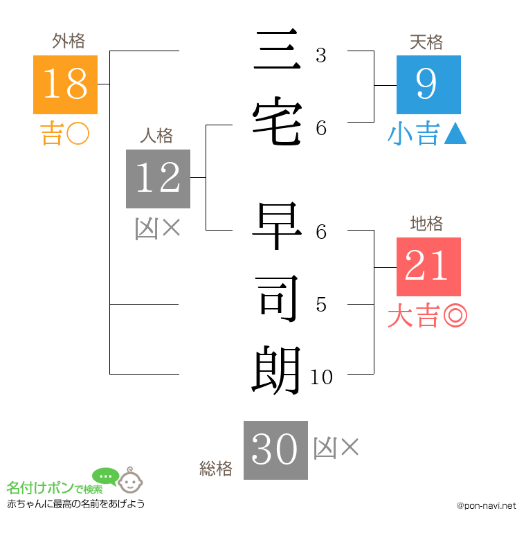 三宅 早司朗さんの姓名判断結果