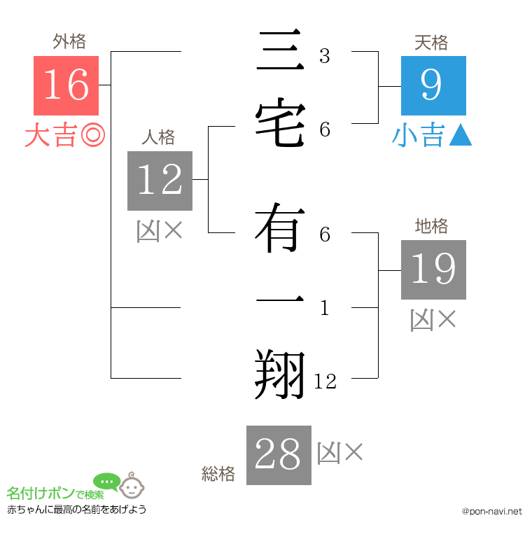 三宅 有一翔さんの姓名判断結果